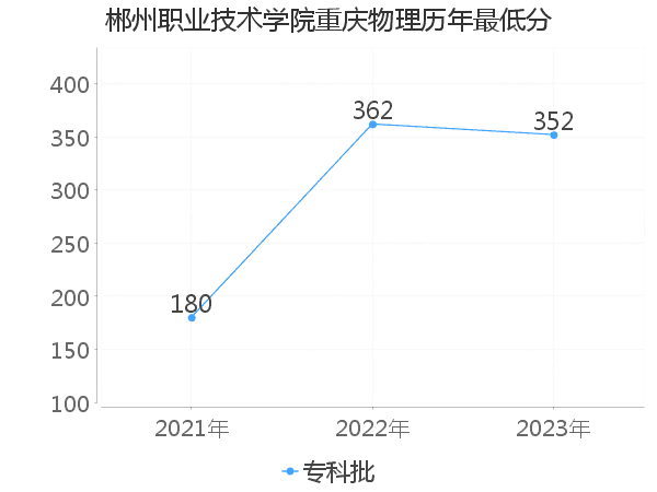 最低分