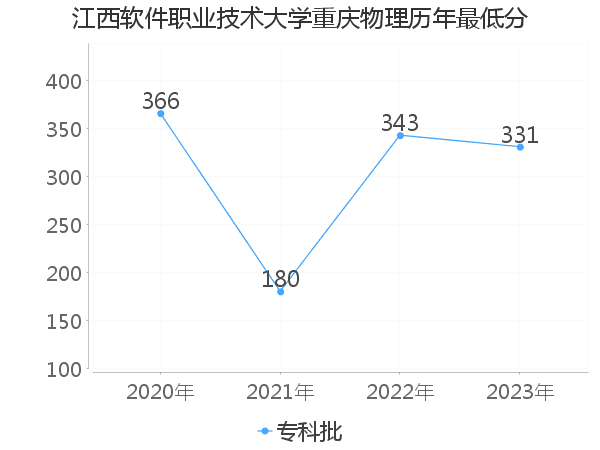 最低分