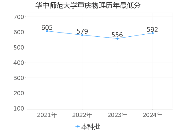 最低分