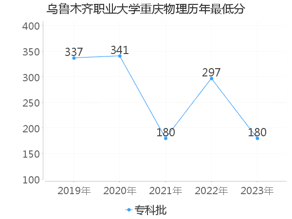 最低分