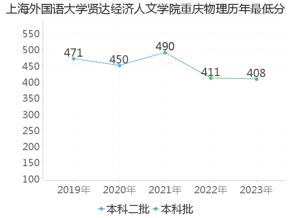 最低分