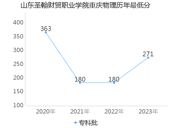 最低分