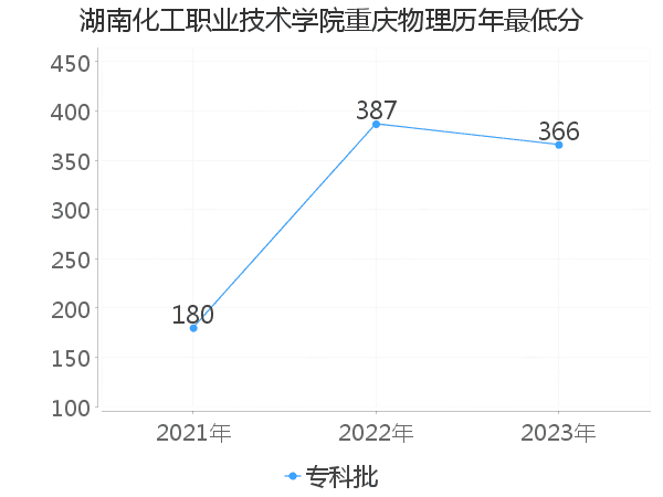 最低分