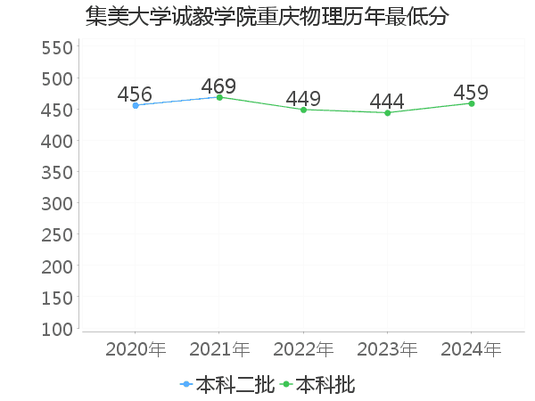 最低分