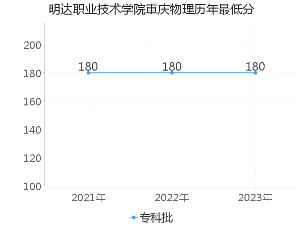 最低分