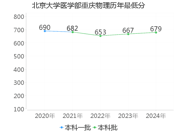 最低分