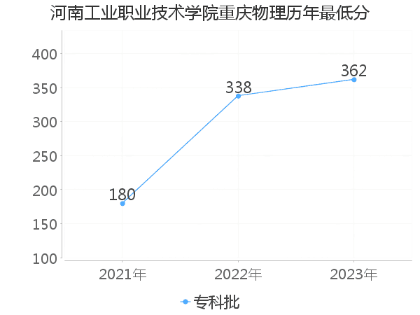 最低分