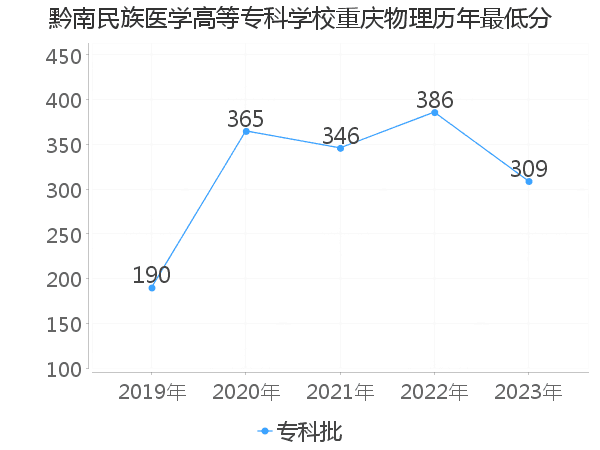 最低分