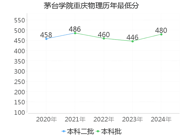 最低分