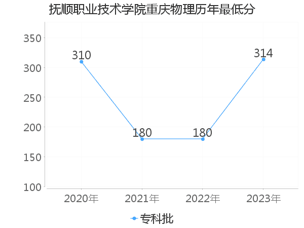 最低分