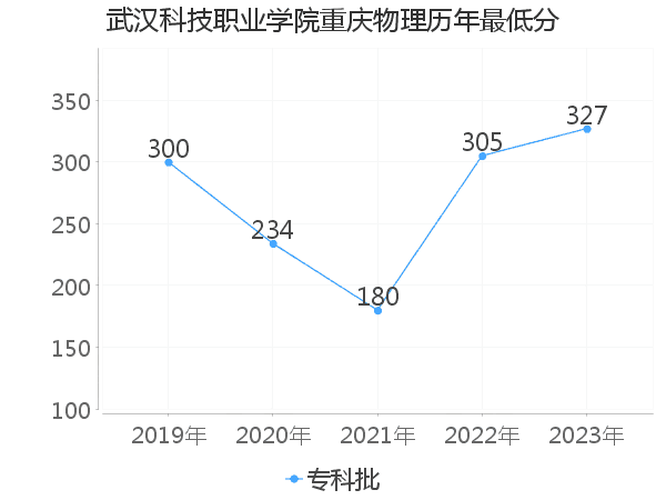 最低分