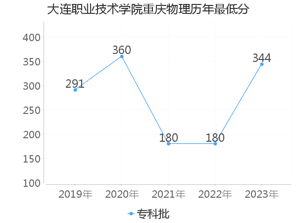 最低分