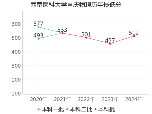 最低分