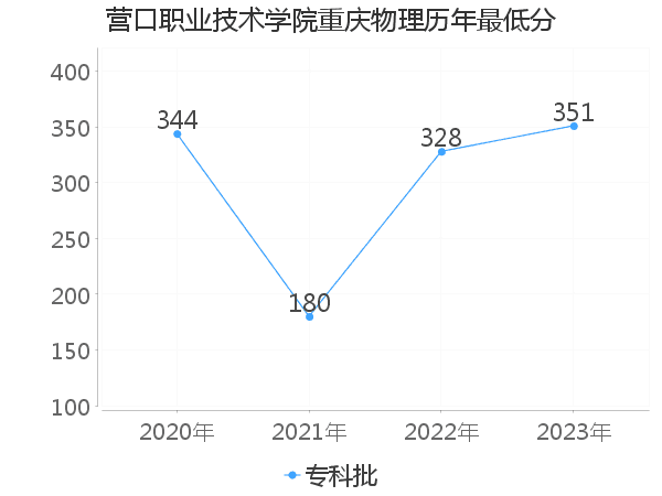 最低分