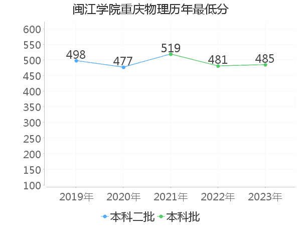 最低分