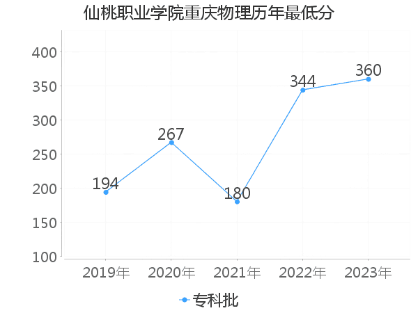 最低分