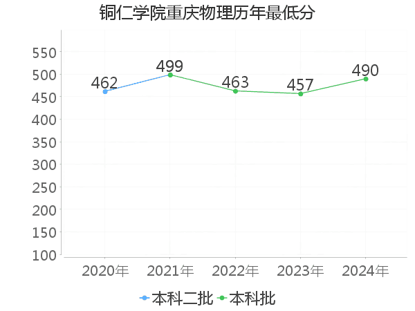 最低分