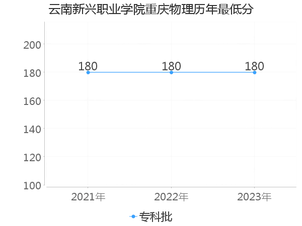 最低分