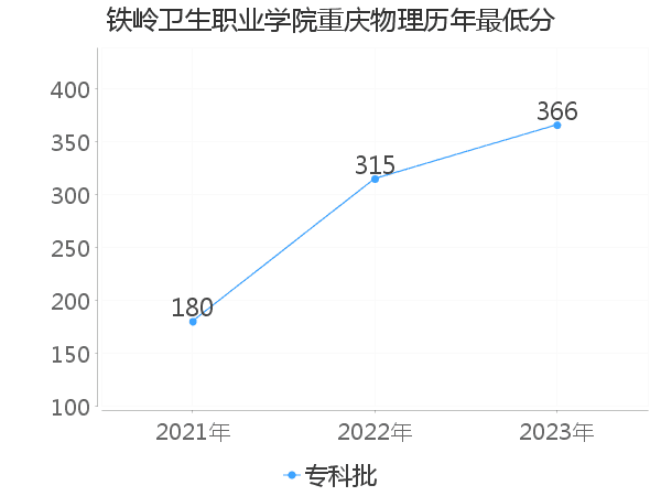 最低分