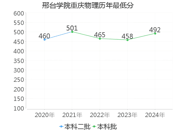 最低分