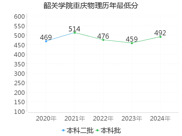 最低分