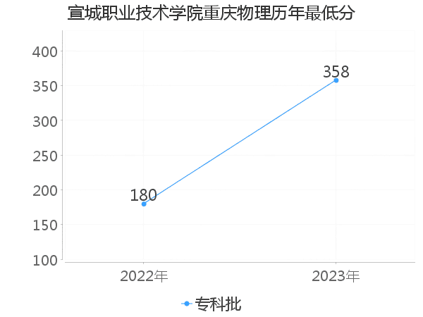 最低分