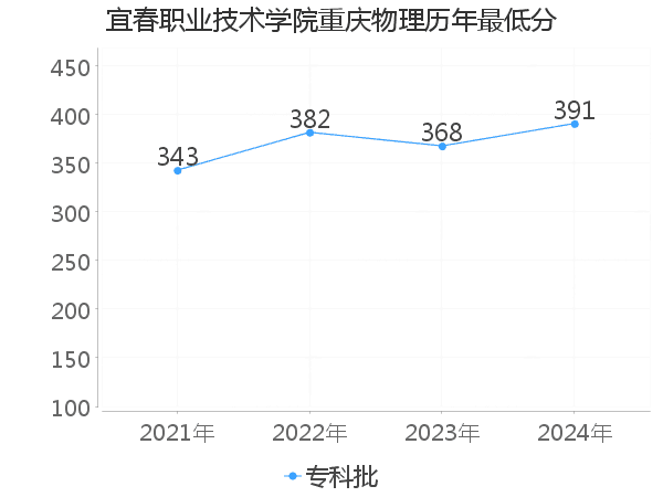 最低分