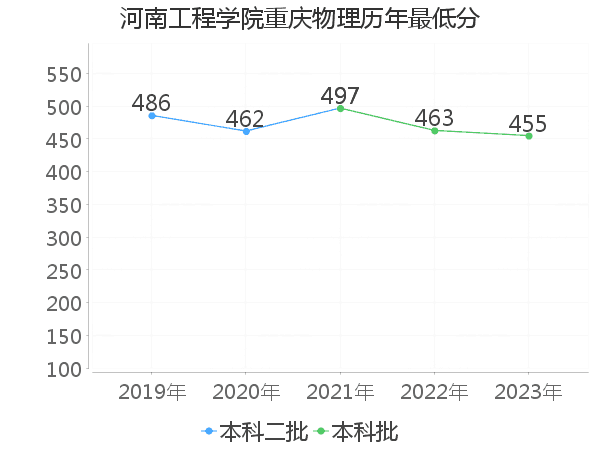 最低分