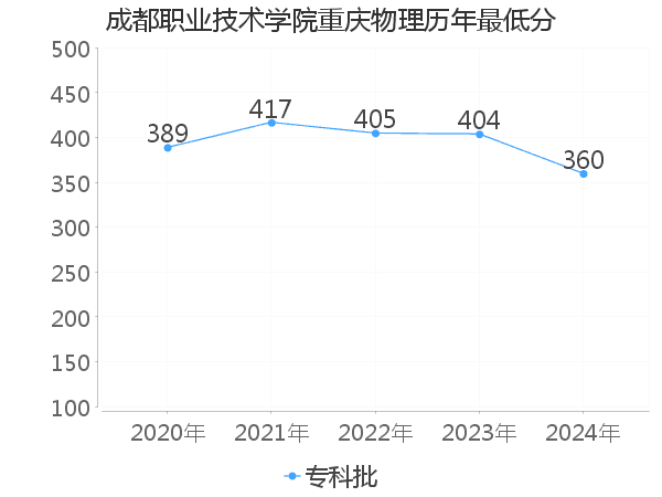 最低分