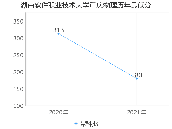 最低分