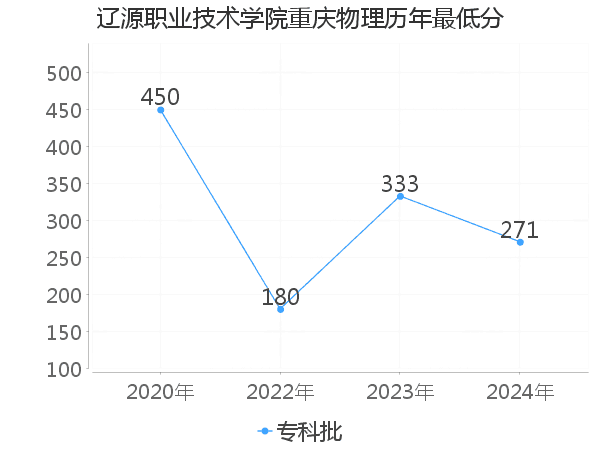 最低分