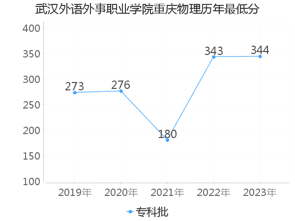 最低分