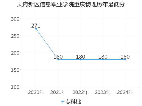 最低分