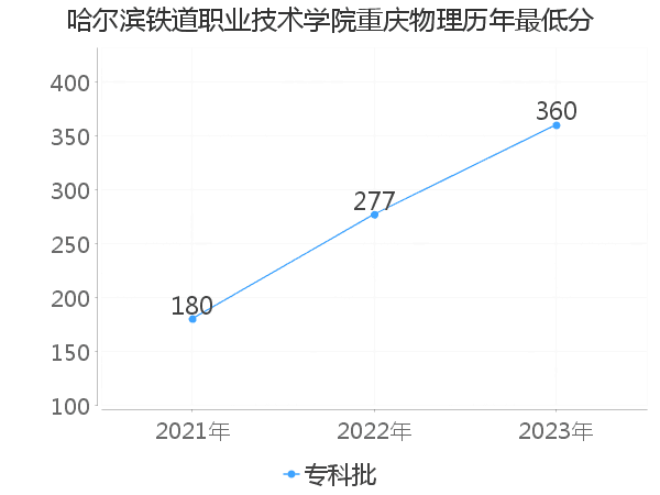 最低分