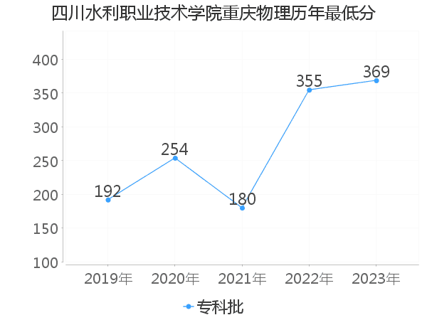 最低分