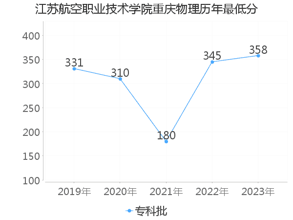 最低分