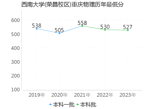 最低分