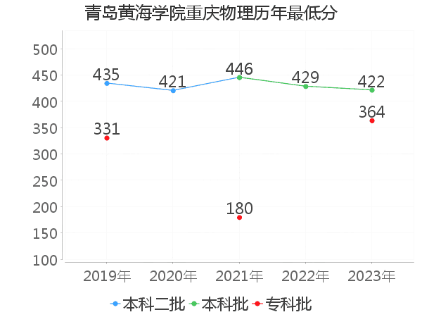 最低分