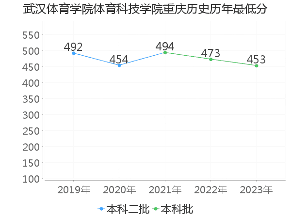 最低分