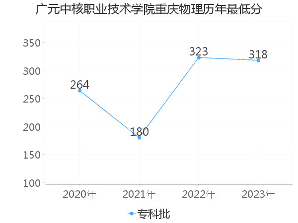 最低分