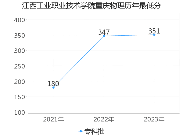 最低分