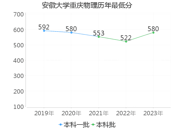 最低分