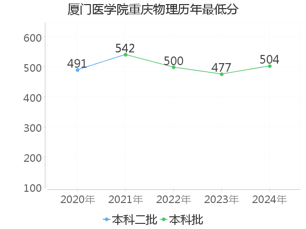 最低分