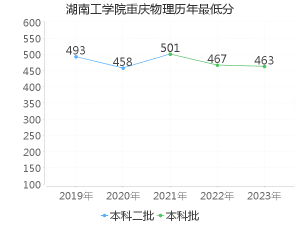 最低分