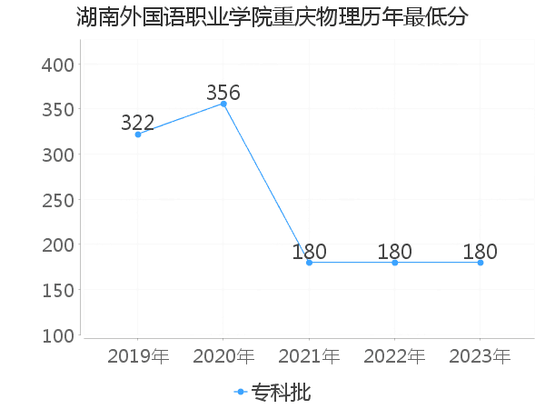 最低分