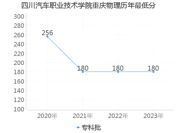 最低分