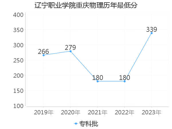 最低分