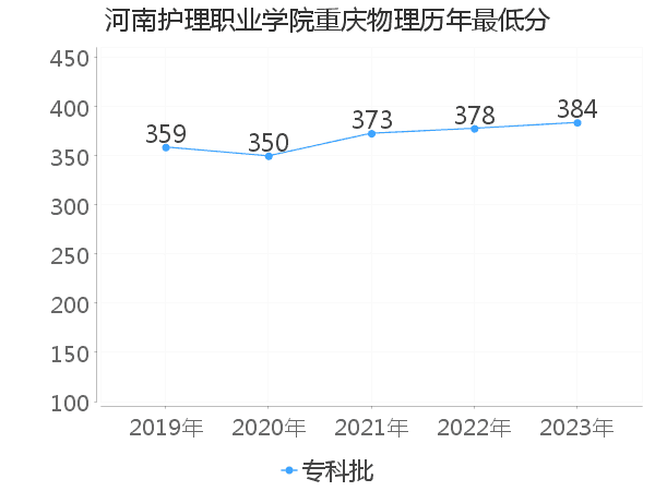 最低分