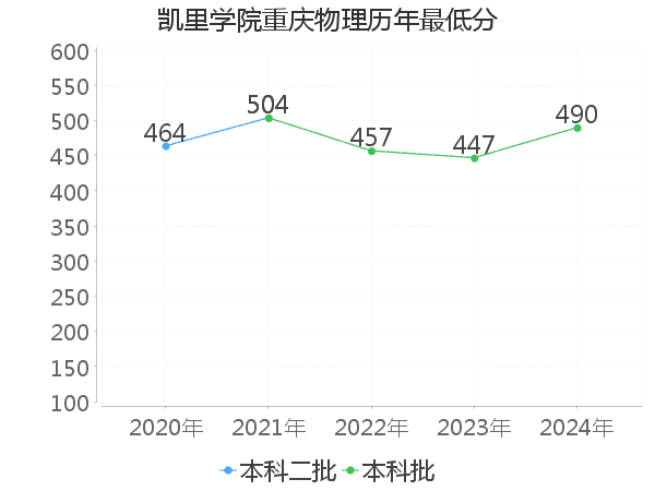 最低分