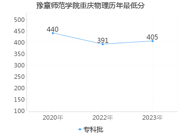 最低分